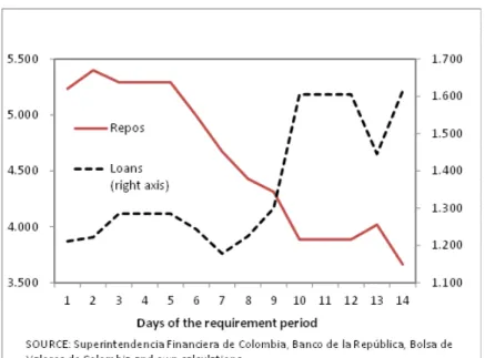 Figure 2: Central Bank REPO operations and transactions in the total interbank market, billion of pesos