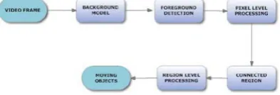 Figure 1: Framework of Moving Object Detection System  