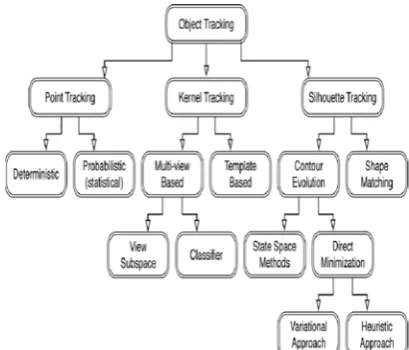 Figure 2: Taxonomy of tracking methods [9]  