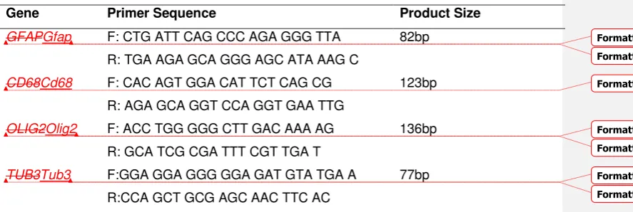 Table 1. Primer sequence 