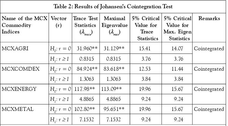 Table 2: Results of Johansen’s Cointegration Test