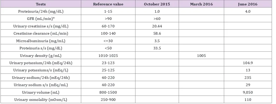 Table 1: Results of Blood Tests.