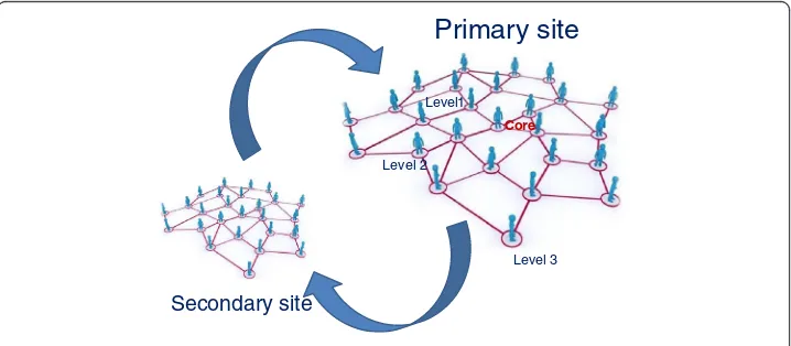 Fig. 2 Networked Involvement ‘webs’