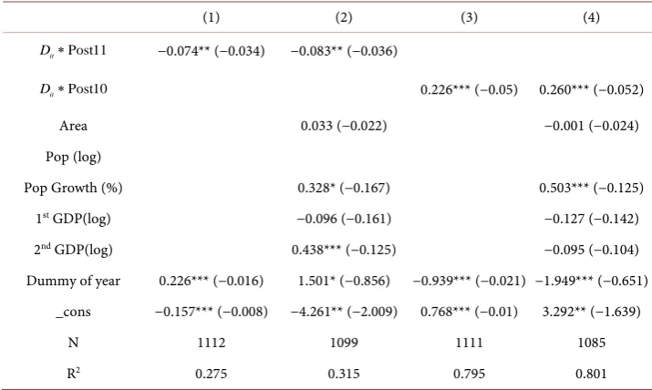 Table 2. Difference-in-differences results for 2011-2012 changes in growth rate of nighttime light