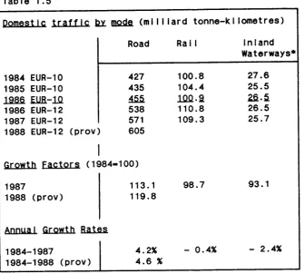 Table 1.5Domest lc traff lc !y mode (ml | | lard tonne-k I lometres)