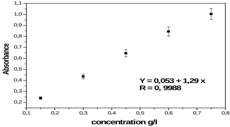Figure 1 : Ibuprofen calibration curve.