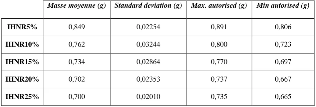 Table III : Pharmaco-technical parameters of matrix containing ibuprofen in annealed hydroxyapatite (IHR)