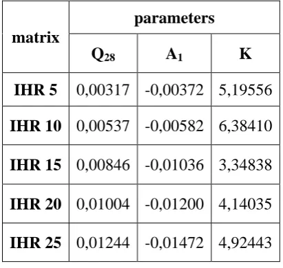 Table VI : Modeling parameters of release profiles in figure 3. 