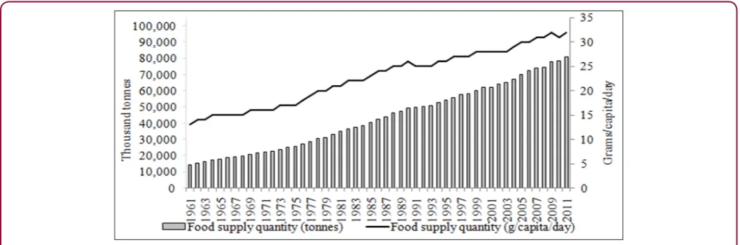 Figure 1: World Vegetable Oil Food Supply Quantity.