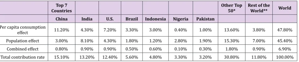 Table 3: Contribution Rate of Vegetable Oil Consumption Comparing1995-to-1999 Average and 2007-to-2011 Average (SOURCE).