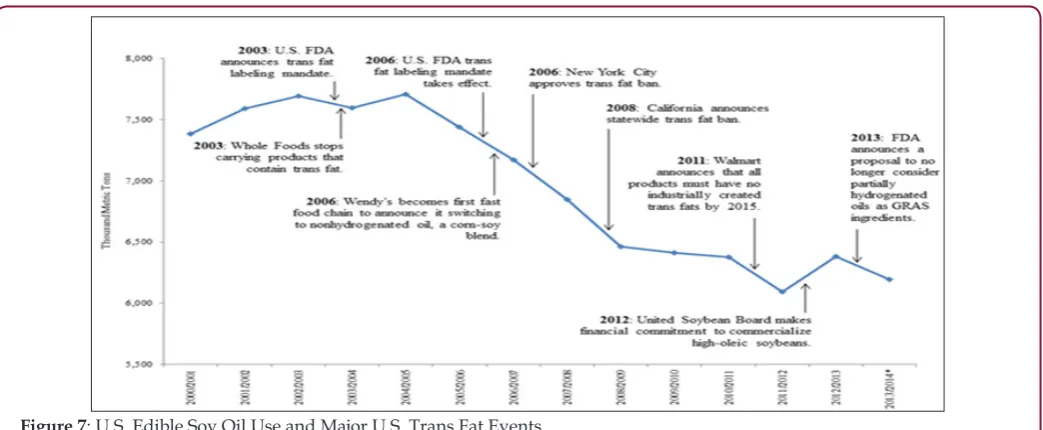 Figure 7: U.S. Edible Soy Oil Use and Major U.S. Trans Fat Events.