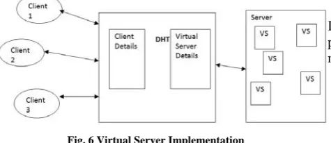 Fig. 5 DHT Implementation Virtual Server Implementation 