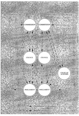 FIGURE 3: THE BUDGETARY PROCEDURE 