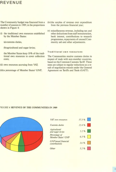 FIGURE 4: REVENUE OF THE COMMUNITIES IN 1989 