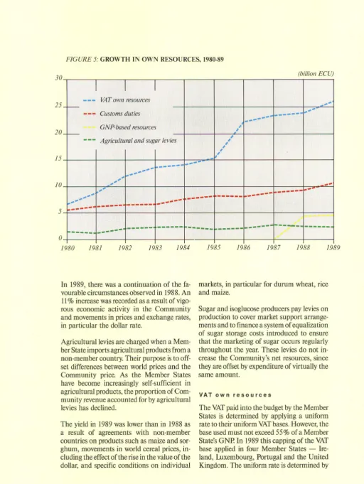 FIGURE 5: GROWTH IN OWN RESOURCES, 1980-89 