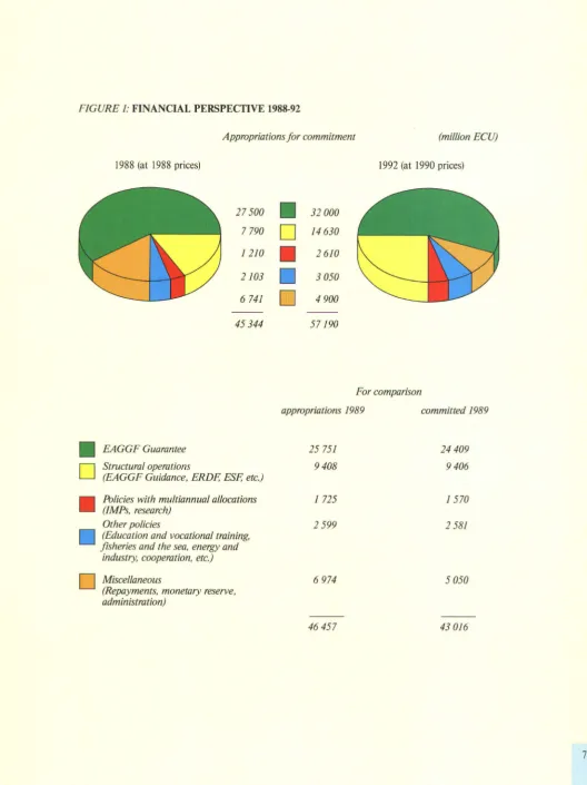 FIGURE 1: FINANCIAL PERSPECTIVE 1988-92 