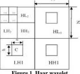 Figure 1. Haar wavelet  Haar technique is used these functions to give an example 