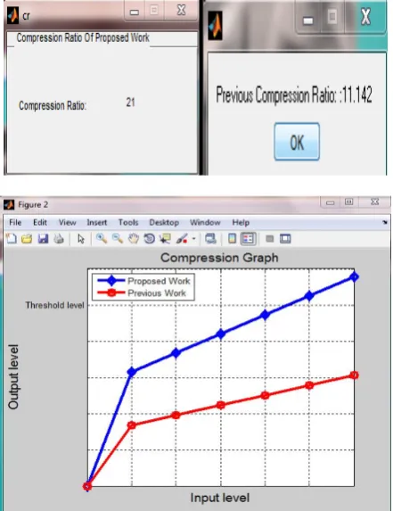 Figure 2: Compression Graph  