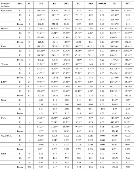 Table 1. ANOVA for combining ability for different quantitative traits in individual and pooled environment  