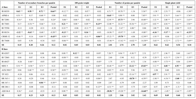 Table 2.  The gca effects of parents for yield and component traits in individual and pooled environment