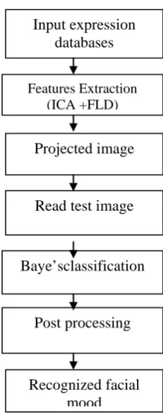 Fig. 2 Proposed system for facial expression based emotion detection 
