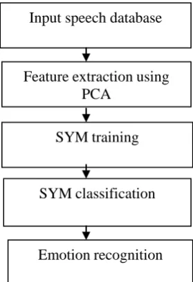 Fig. 4 Samples of database used for training the recognition system 