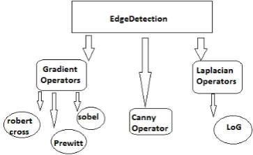 Fig.  4 Various Edge detection operators  