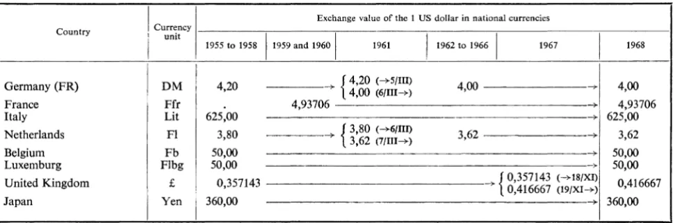 table below. For the payments balances of those countries whose currency parities were changed in the course of the year, the doiiar conversion has been made in the light of adjustments 