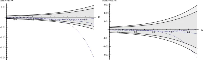 Figure 1: Relative errors of the second (dotted line), third (dot-dashed line) andandfourth (dashed line) order approximated Call prices (compared with MC prices).The 95% and 99% MC conﬁdence regions are marked by gray and light gray re-spectively