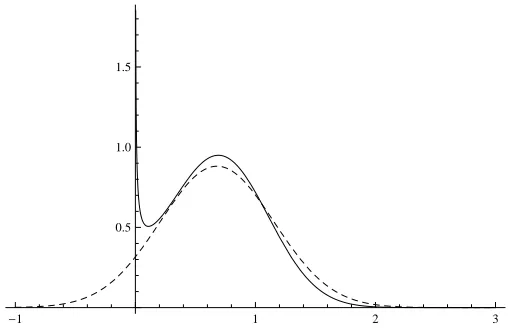 Figure 3: CEV (solid line) and Gaussian (dashed line) densities