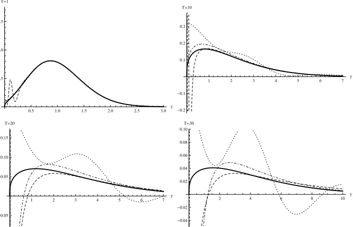 Figure 4: CEV density withandline), HW approximation (dotted line) and 4th-order Log-approximation (dashedline) with parameters β = 23 (thick line), HL approximation (dot-dashed S0 = 1, σ = 0.5, r = 0 and maturities T = 1, T = 10, T = 20 T = 30