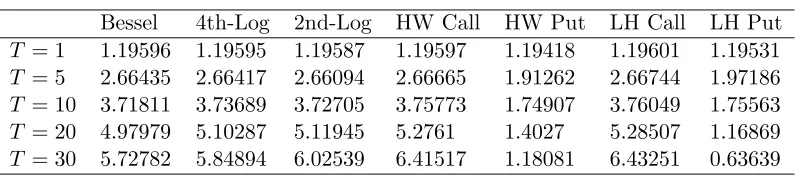 Table 2: ATM Call and Put options in the CEV model with β = 110, σ = 30%and r = 0 computed by convolution with the “Bessel” density in (4.40) (sec-ond column), the 4-th order Log-approximated density (third column), the 2-nd order Log-approximated density (fourth column), the Hagan-Woodwardapproximated density (ﬁfth and sixth columns) and the Henry-Labord`ereapproximated density (seventh and eighth columns)