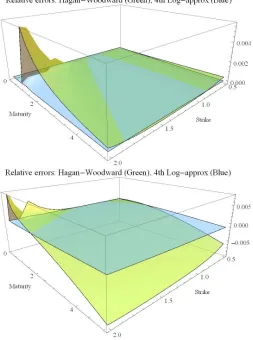 Figure 8: Relative errors for Call prices in the HW approximation (green) and 4thLog-approximation (blue) for β = 23, maturities T ∈� 110, 5�and σ = 30% (top) andσ = 80% (bottom)