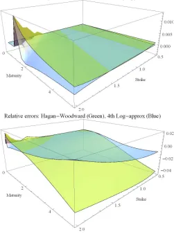 Figure 9: Relative errors for Call prices in the HW approximation (green) and 4thLog-approximation (blue) for β = 13, maturities T ∈� 110, 5�and σ = 30% (top) andσ = 80% (bottom)