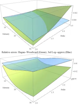 Figure 10: Relative errors for Call prices in the HW approximation (green) andand3rd Log-approximation (blue) for β = 23, maturities T ∈ [5, 30] and σ = 30% (top) σ = 80% (bottom)