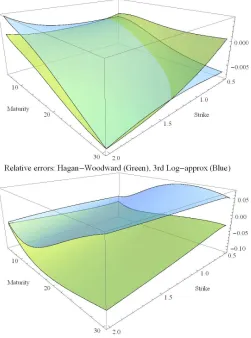 Figure 11: Relative errors for Call prices in the HW approximation (green) andand3rd Log-approximation (blue) for β = 13, maturities T ∈ [5, 30] and σ = 30% (top) σ = 80% (bottom)