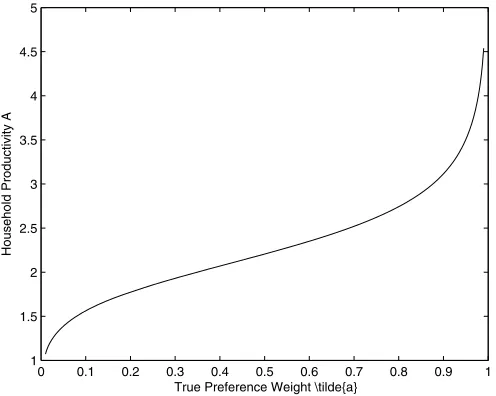 Figure 3. Implied preference weight and household productivity.