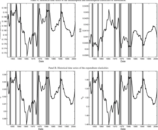 Figure 5. Estimated elasticities. Notes: Bars represent NBER recessions. Sample size 1951:I–2001:IV.
