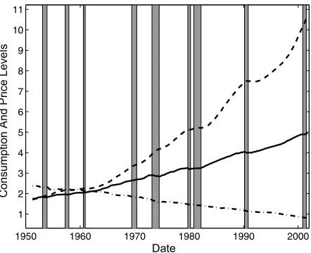 Figure 1. Historical consumption series and their relative price.