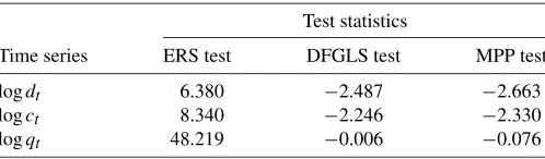 Table 1. Tests for the null of difference stationarity