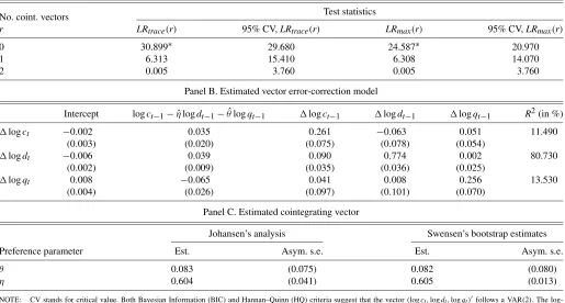 Table 2. Analysis of cointegration