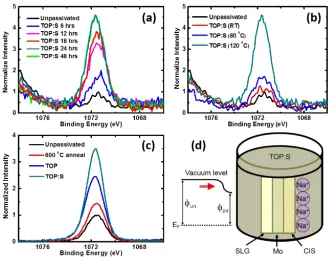 Figure 4.3 XPS measurements before and after TOP:S passivation 
