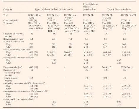 Table 1 Summary of phase 3a trials comparing insulin degludec with insulin glargine included in the current analysis