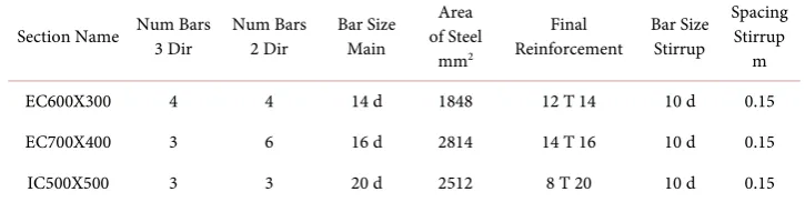 Table 1. Five-storey design for beams sections. 