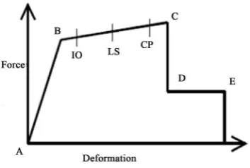 Table 5. Pushover curve main values for 5-storey building using 3000 psi. 