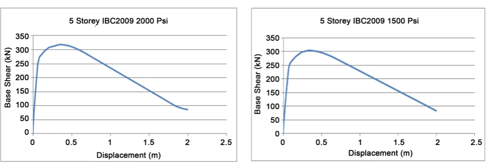 Figure 6. Pushover curve for 5-storey building using 2000 and 1500 psi concrete strength