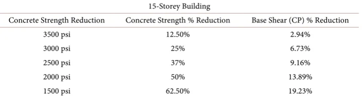 Table 10. Concrete strength % reduction versus base shear (CP) % reduction for 15-storey building