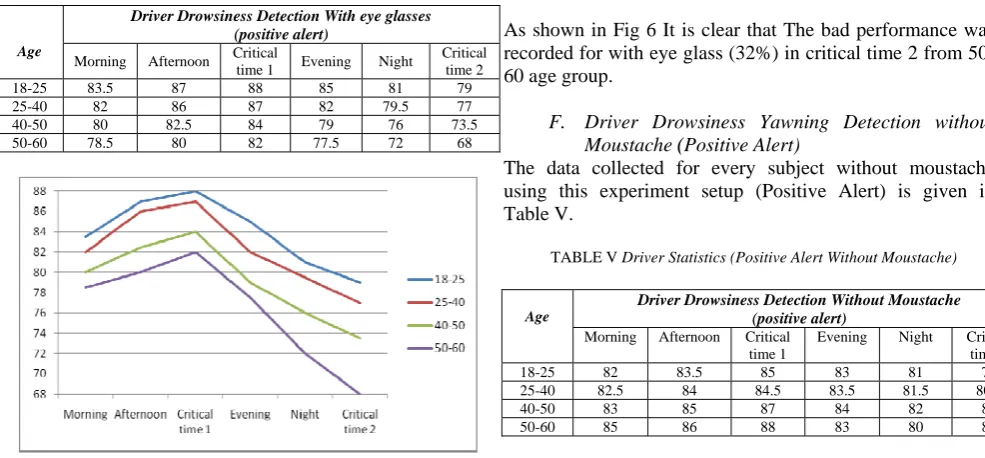 Table V.  TABLE V Driver Statistics (Positive Alert Without Moustache)  