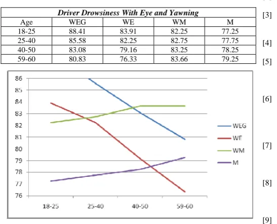 TABLE IX  Driver Statistics (Eye and Yawning)  