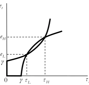 Figure 1.  Multiple equilibria 